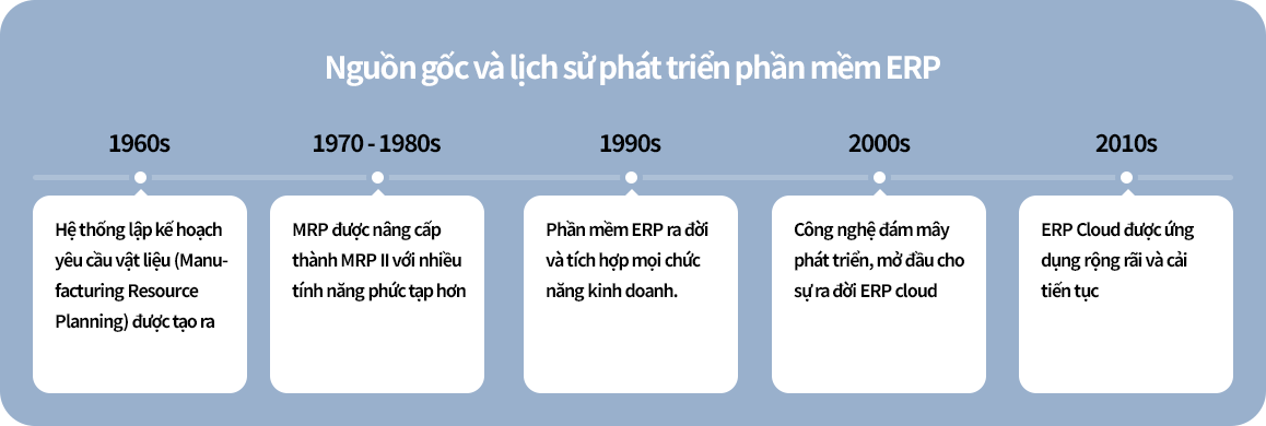 Nguồn gốc và lịch sử phát triển phần mềm ERP Phần mềm ERP được nâng cấp và phát triển qua nhiều giai đoạn
